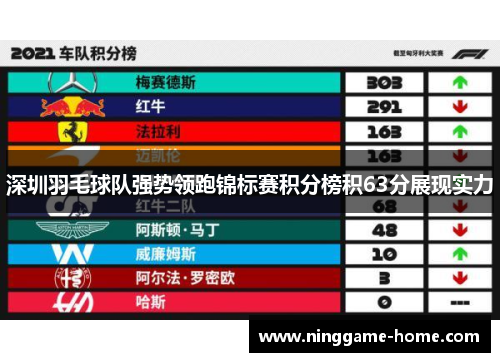 深圳羽毛球队强势领跑锦标赛积分榜积63分展现实力